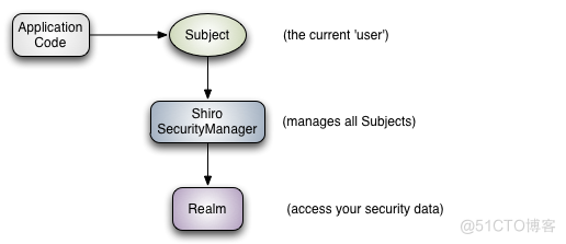 Apache shiro身份认证 apache shiro版本_Web