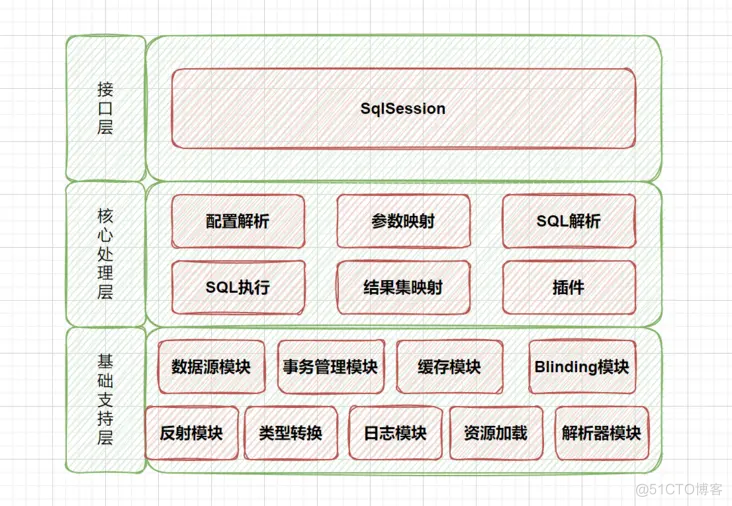 Mybatis源码学习感悟_mysql