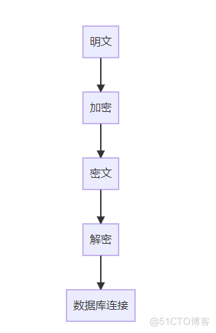 springboot mybatis 数据库敏感字段加密 mybatis 密码加密_java