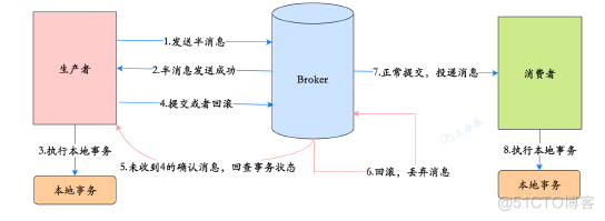 怎么实现分布式消息事务的_消息发送