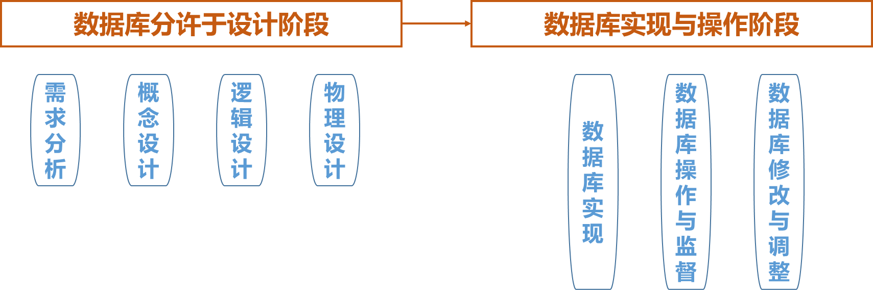 【数据库系统原理】第三章 数据库设计_方法