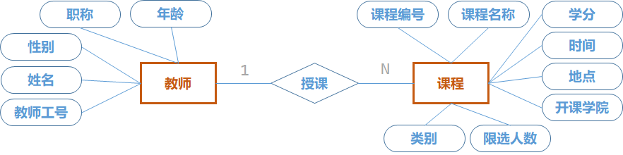 【数据库系统原理】第七章 数据库应用设计与开发实例_实现_09