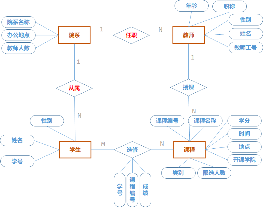 【数据库系统原理】第七章 数据库应用设计与开发实例_夏明亮_16