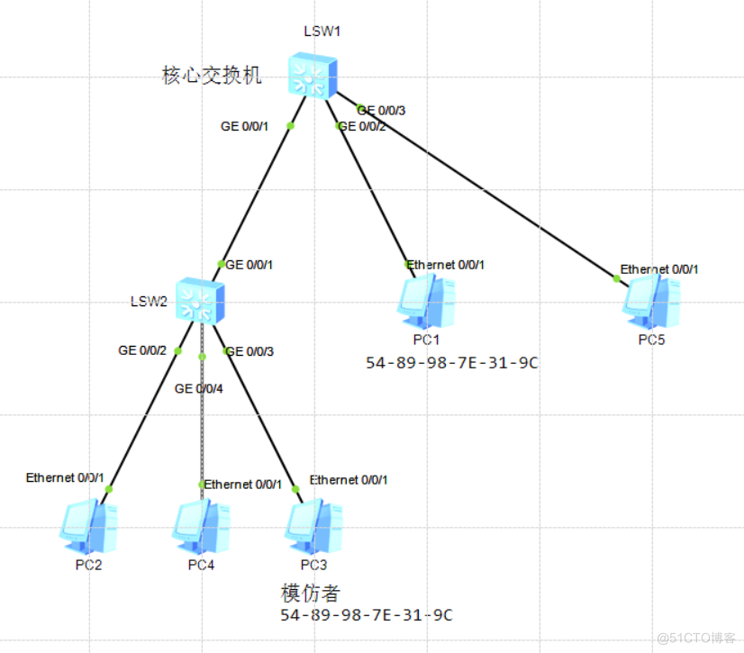 mac-address static_f5