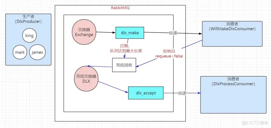 RabbitMQ-死信交换机和死信队列_队列queue