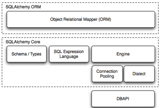 sqlalchemy 用法 create_engine sqlalchemy any_Group