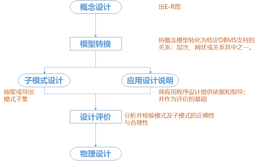 【数据库系统原理】第三章 数据库设计_数据库设计_05