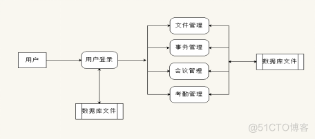 办公系统 总体架构 办公系统设计_信息管理系统