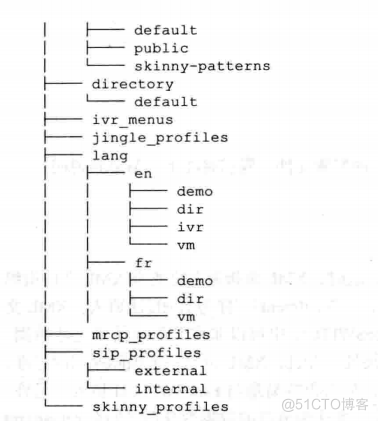 FreeSwitch 目录结构_XML_04