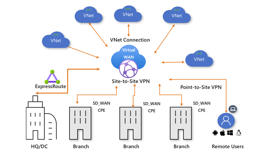 利用Azure Virtual WAN解决企业多站点网络管理和运营的挑战_Network_02