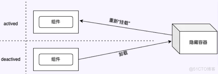 Vue3 KeepAlive组件完全解读！_自定义