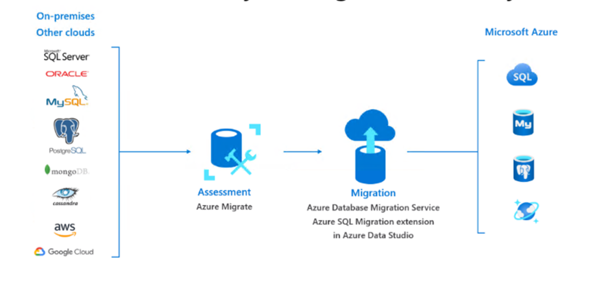 什么是Azure Database Migration Services_Azure Database_02