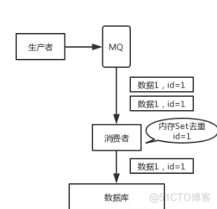 RocketMQ 如何保证消息不丢失_数据_03