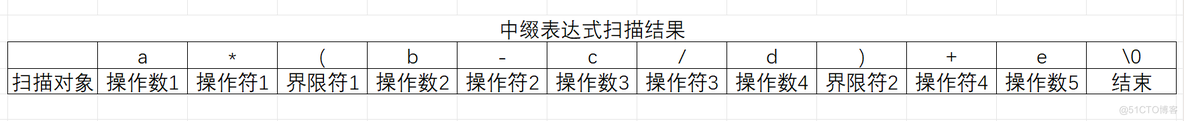 【数据结构】C语言实现表达式的转换_表达式转换_07