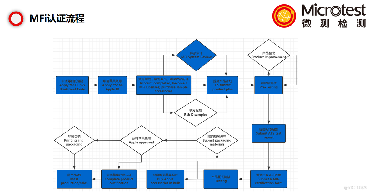 苹果MFi认证具体流程是什么？_iOS_02