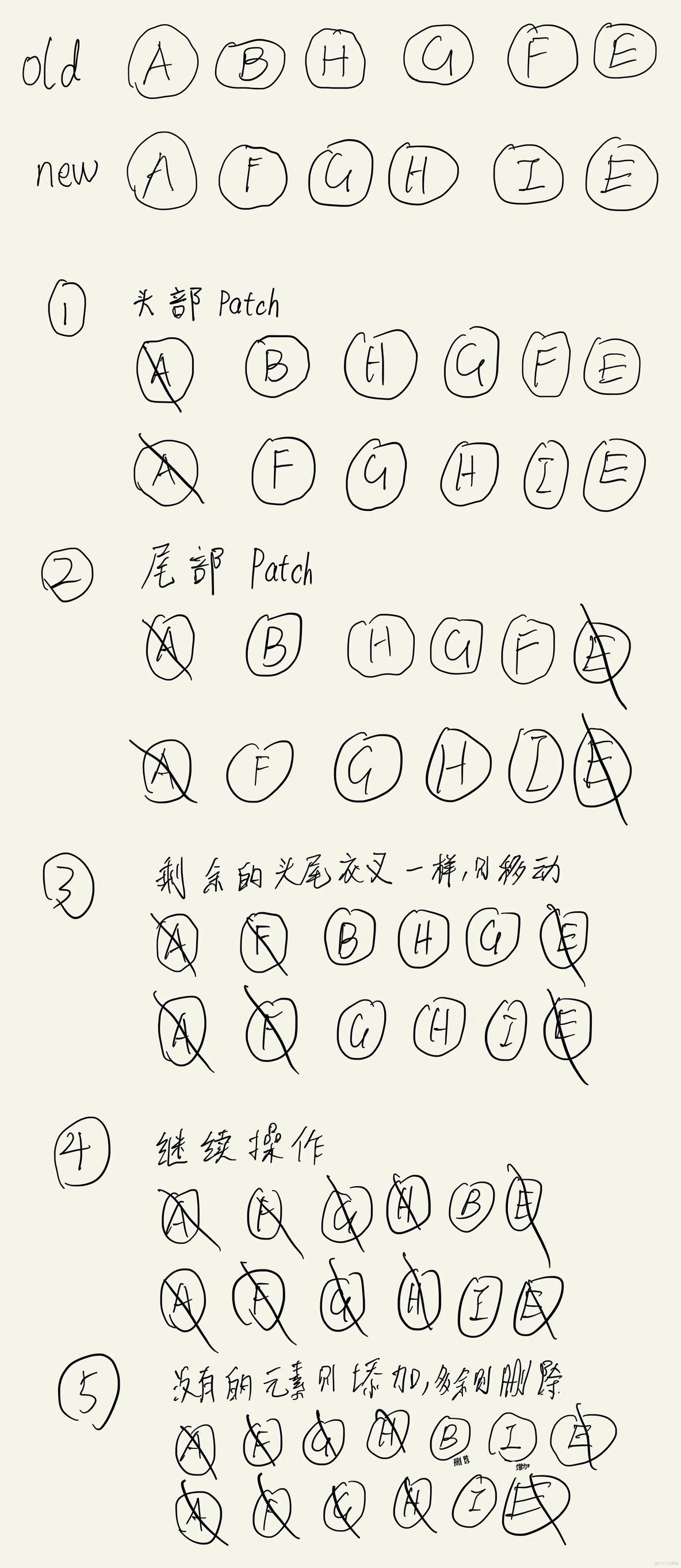 深入了解Vue2和Vue3的Diff算法差异！_商城源码