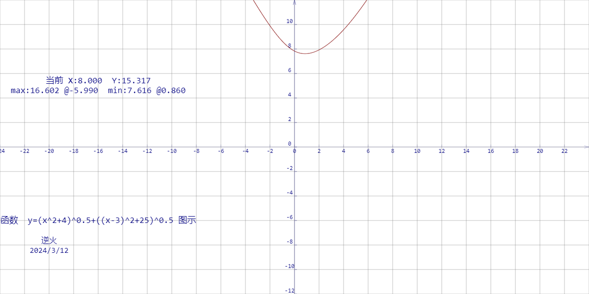 【240312-1】【Canvas与函数最值】求函数 y=(x^2+4)^0.5+((x-3)^2+25)^0.5 的最小值？_canvas 双根号 数形结合_04