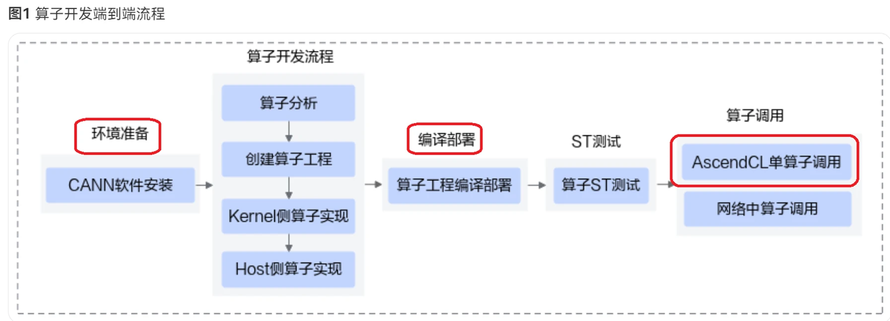 在香橙派AIPro上运行Ascend C自定义算子_昇腾CANN_02