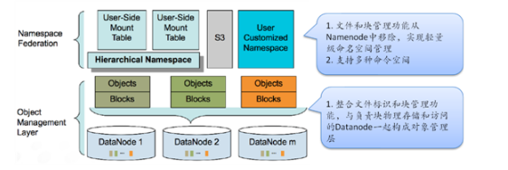 HDFS国产化替代 hdfs替代方案_object_02