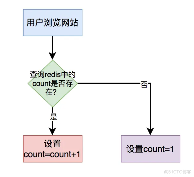 count(*)查询性能很差？用这5招轻松优化_二级缓存