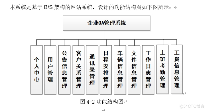 企业OA管理系统——文档_数据库