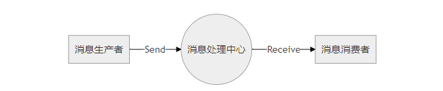 消息队列 日志怎么写 消息队列入门_RabbitMQ