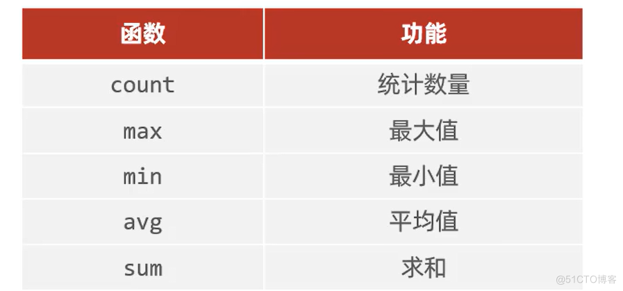 【MySQL】-DQL（基本、条件、分组、排序、分页）详细版_聚合函数_10