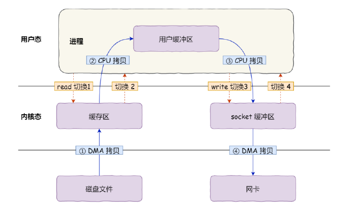 什么是零拷贝?_数据