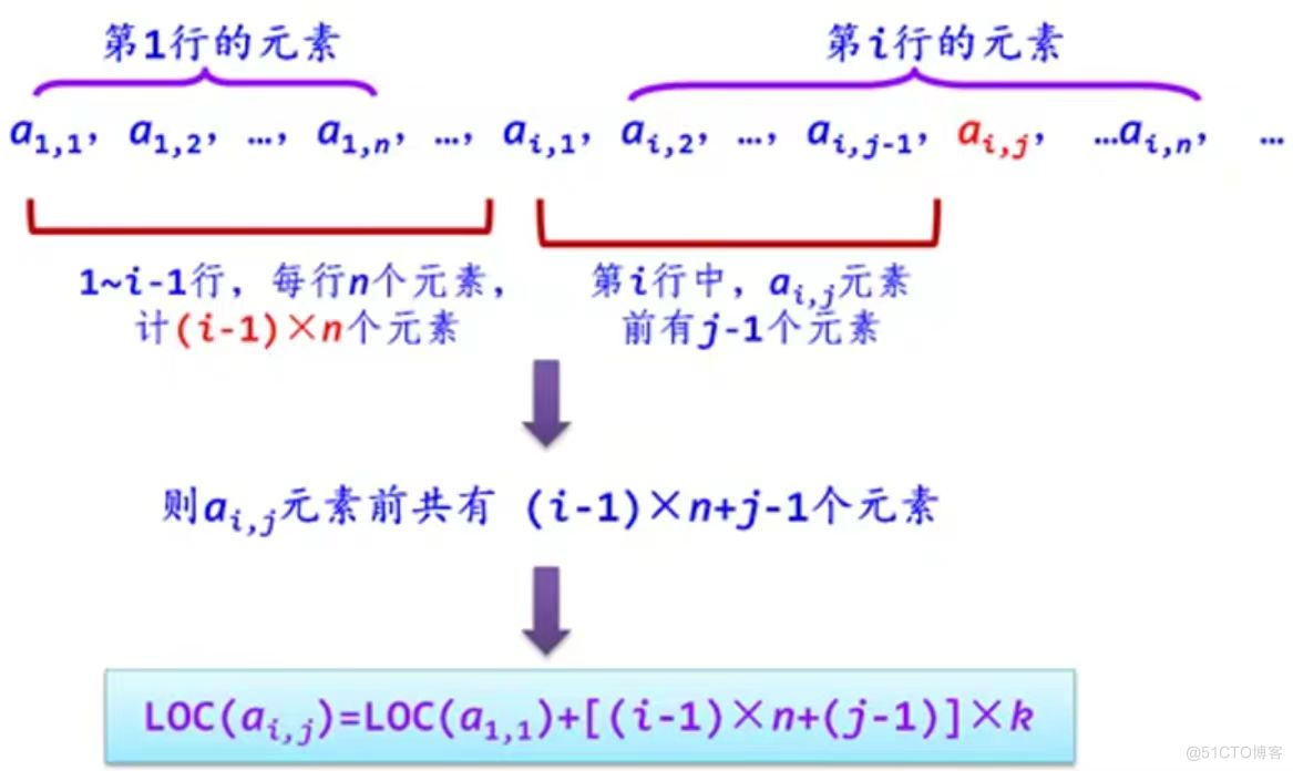 数据结构（知识点碎片十一）_数组下标_02