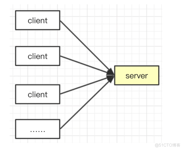 server端和前端的区别_客户端