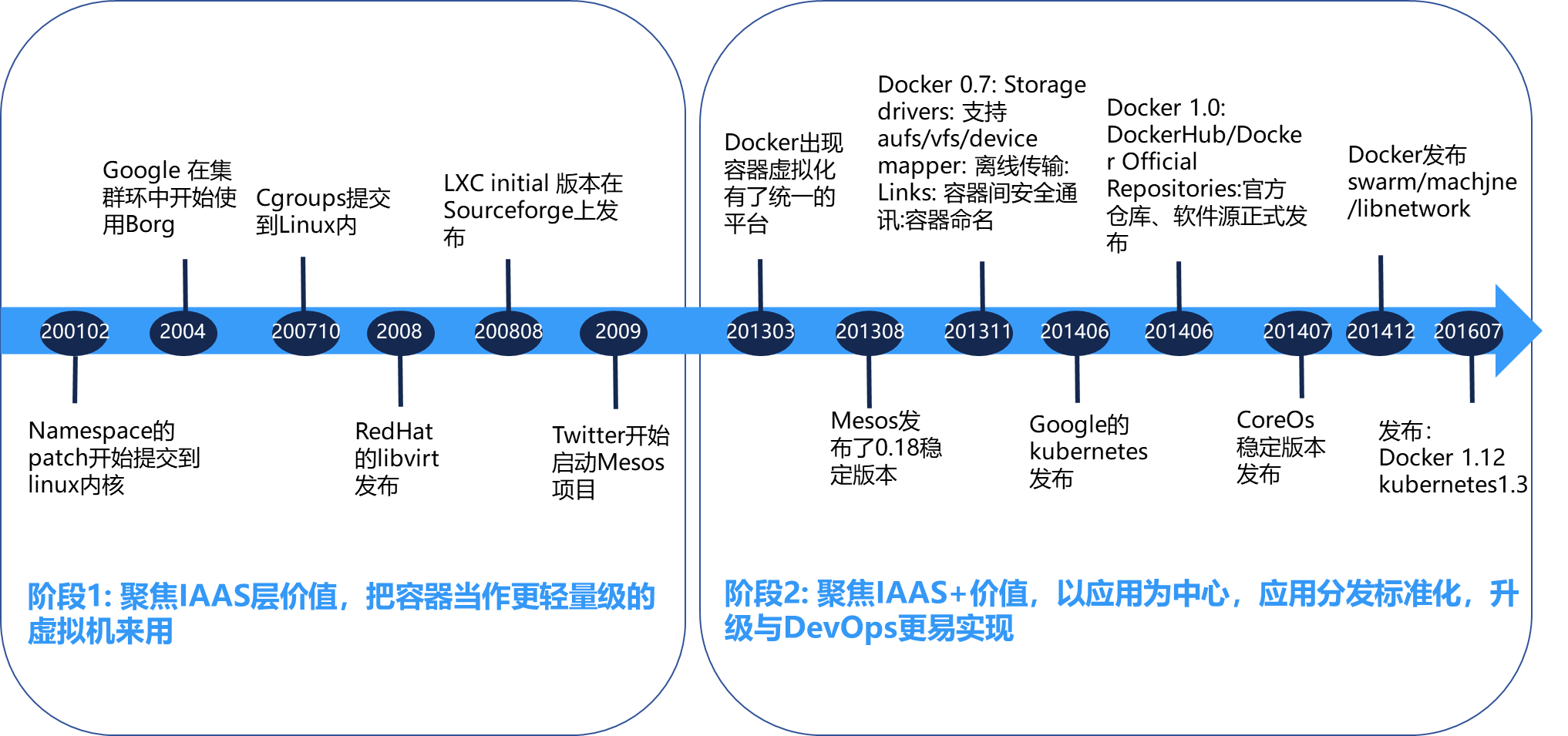 部署运维-1 常见的虚拟化技术有哪些_docker_03