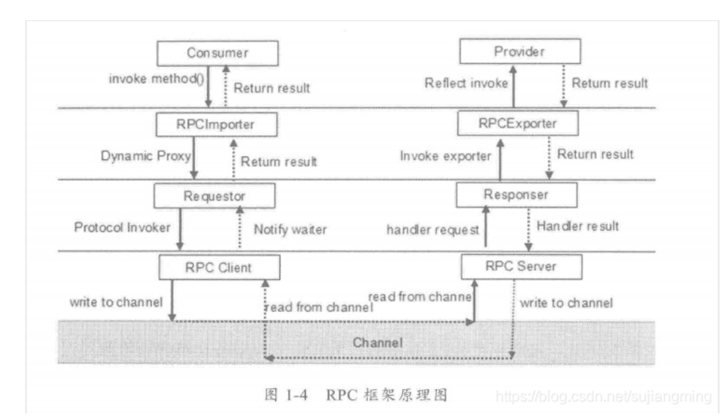 RPC是如何实现的 rpc的实现方式_.net