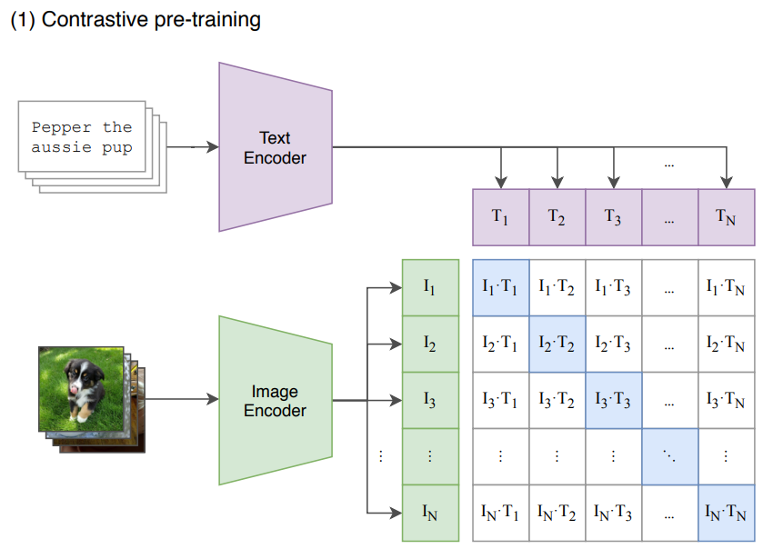 CLIP: Learning Transferable Visual Models From Natural Language Supervision文献_zero-shot_04