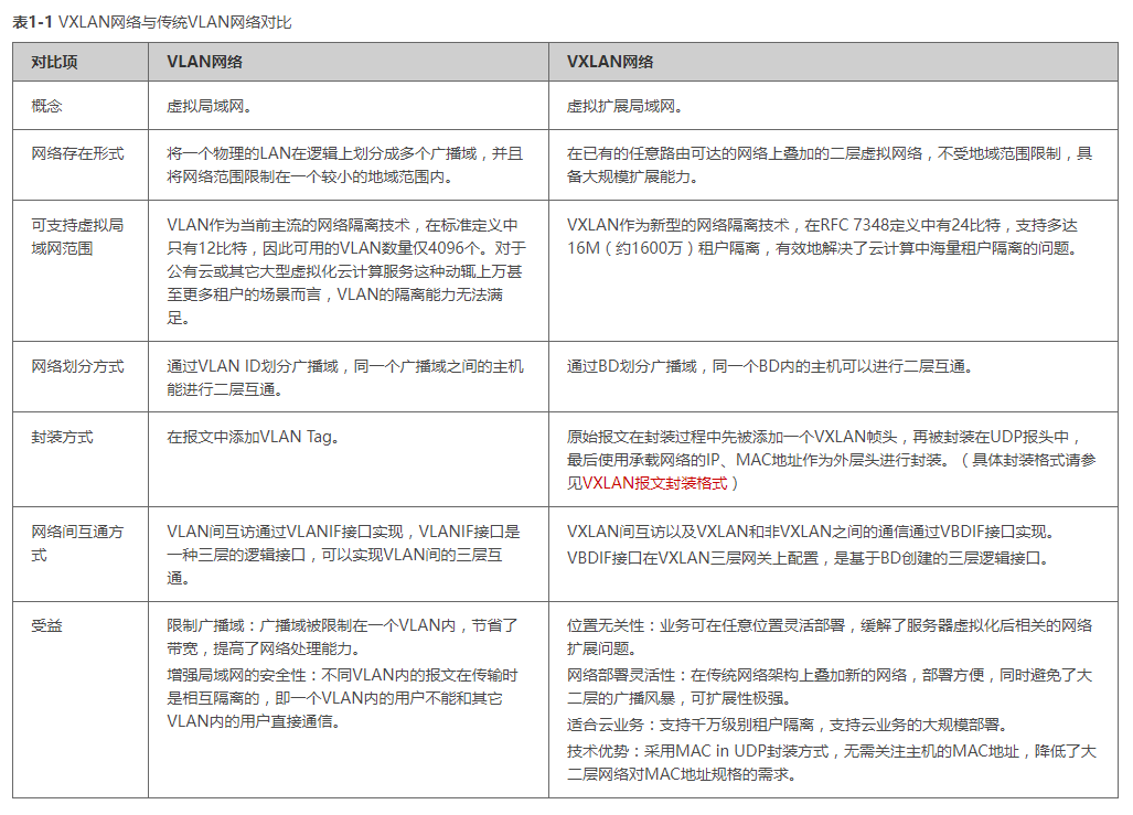 VXLAN笔记_封装