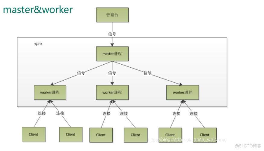 Nginx原理与优化参数配置_nginx