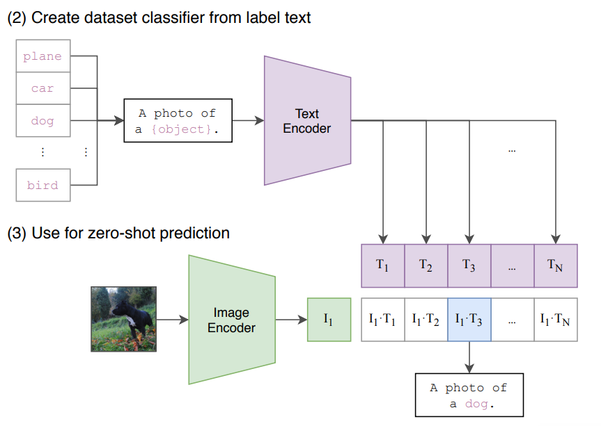 CLIP: Learning Transferable Visual Models From Natural Language Supervision文献_多模态_06