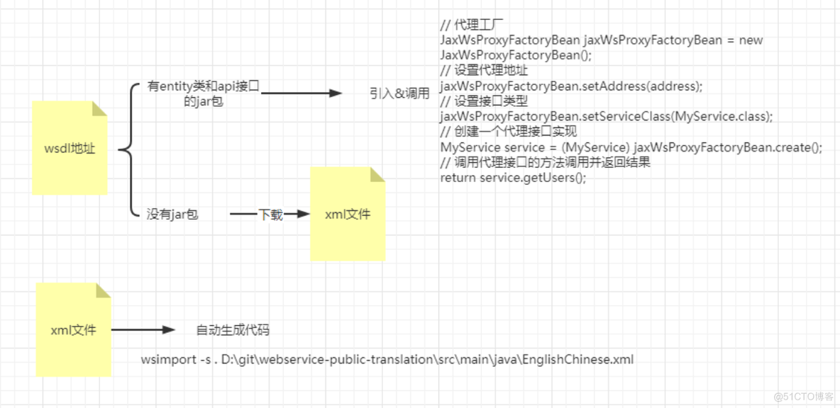 后端-web service-相关介绍与实践_java_05