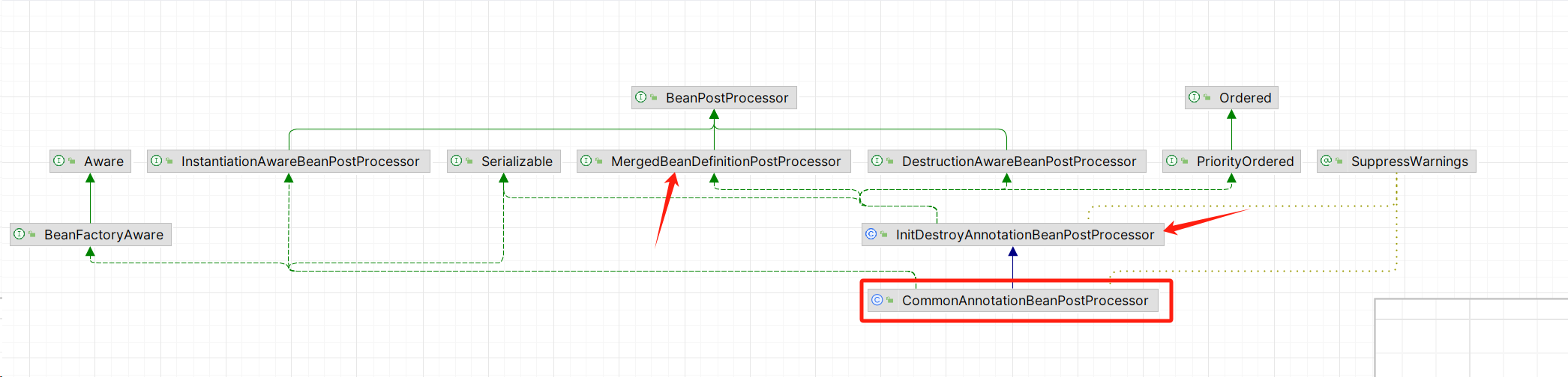 Spring之CommonAnnotationBeanPostProcessor_后置处理器