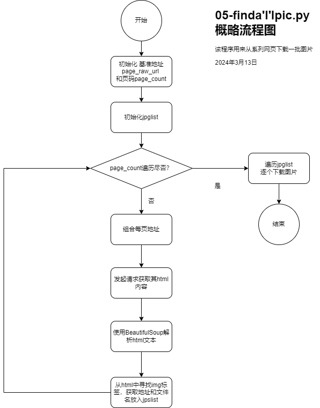 【Python/crawl】如何使用Python爬虫将一系列网页上的同类图片下载到本地_Python 爬虫