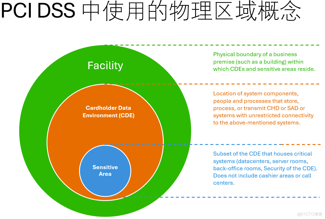 PCI DSS v4.0 分析 – 要求 7、8、9_数据_03