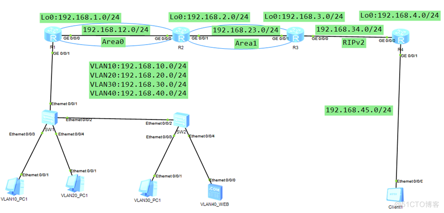 华为路由远程 OSPF及RIP路由重分发_ssh