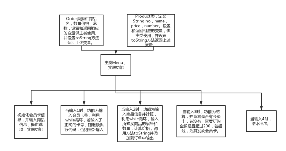 题目：模拟超市收银系统_需求分析