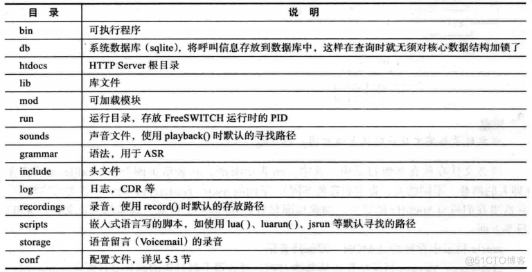 FreeSwitch 目录结构_xml