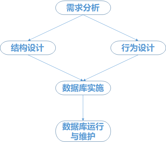 【数据库系统原理】第三章 数据库设计_数据库_02