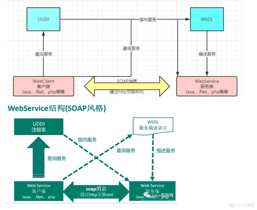 后端-web service-相关介绍与实践_java_06