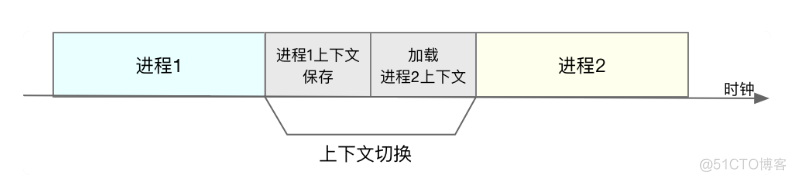 Linux性能优化实战学习笔记二_上下文切换_02