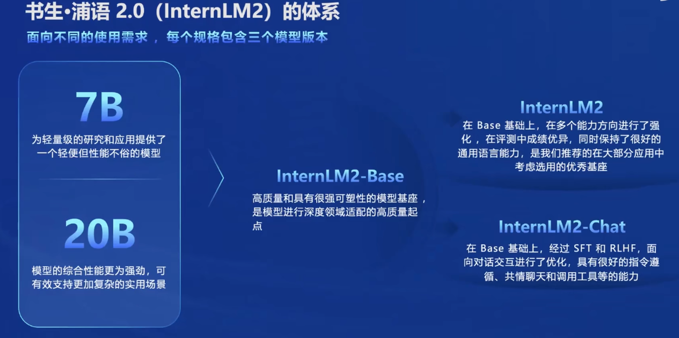 第二期-Ⅰ书生·浦语大模型全链路开源开放体系_InternLM_04