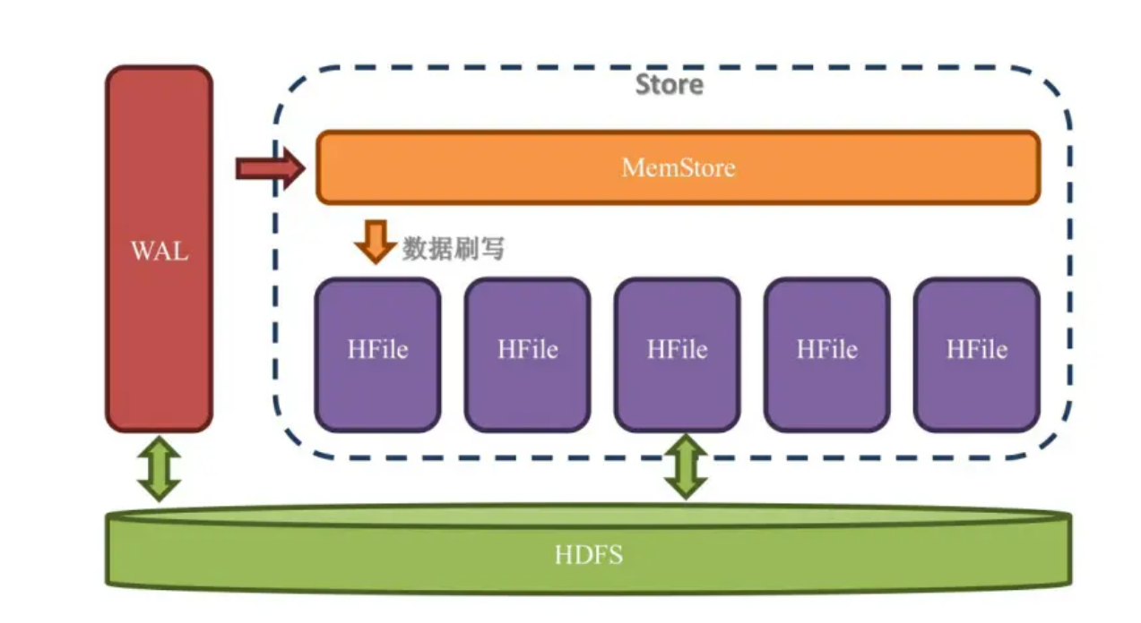 nosql 数据库总结_高负载_16