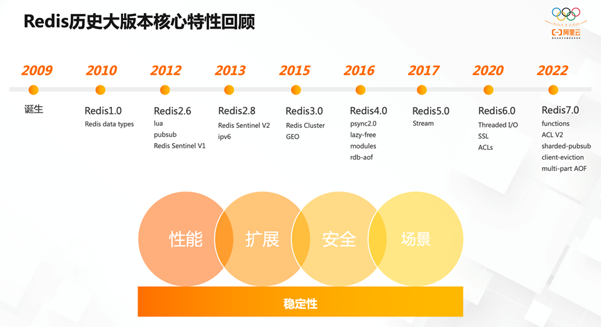 Redis 新版本特性研究_新特性_11