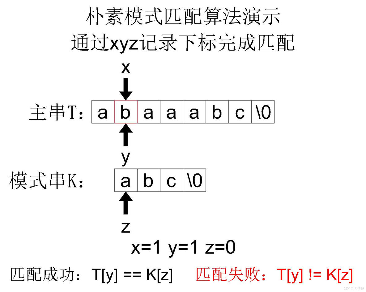 【数据结构】详细介绍串的简单模式匹配——朴素模式匹配算法_模式匹配_09